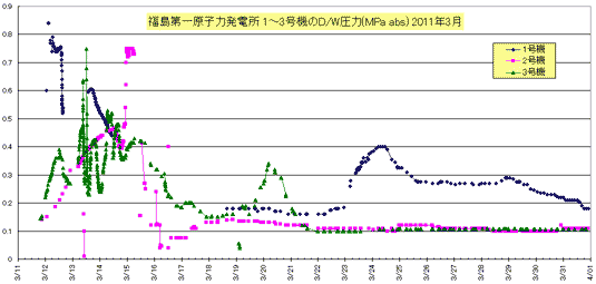 福島第一原子力発電所 1～3号機のD/W圧力(MPa abs) 2011年3月