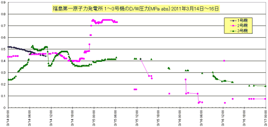 福島第一原子力発電所 1～3号機のD/W圧力(MPa abs) 2011年3月14日～16日